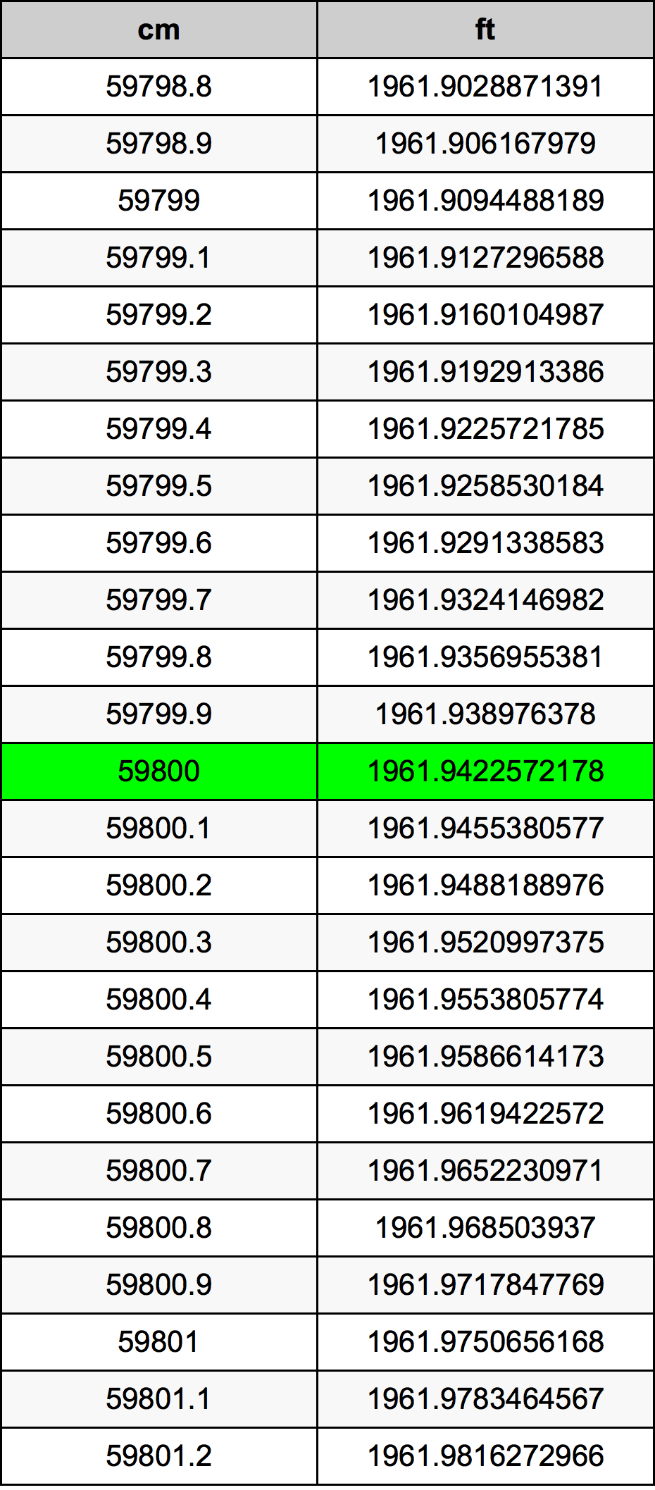 59800 Sentimeter konversi tabel