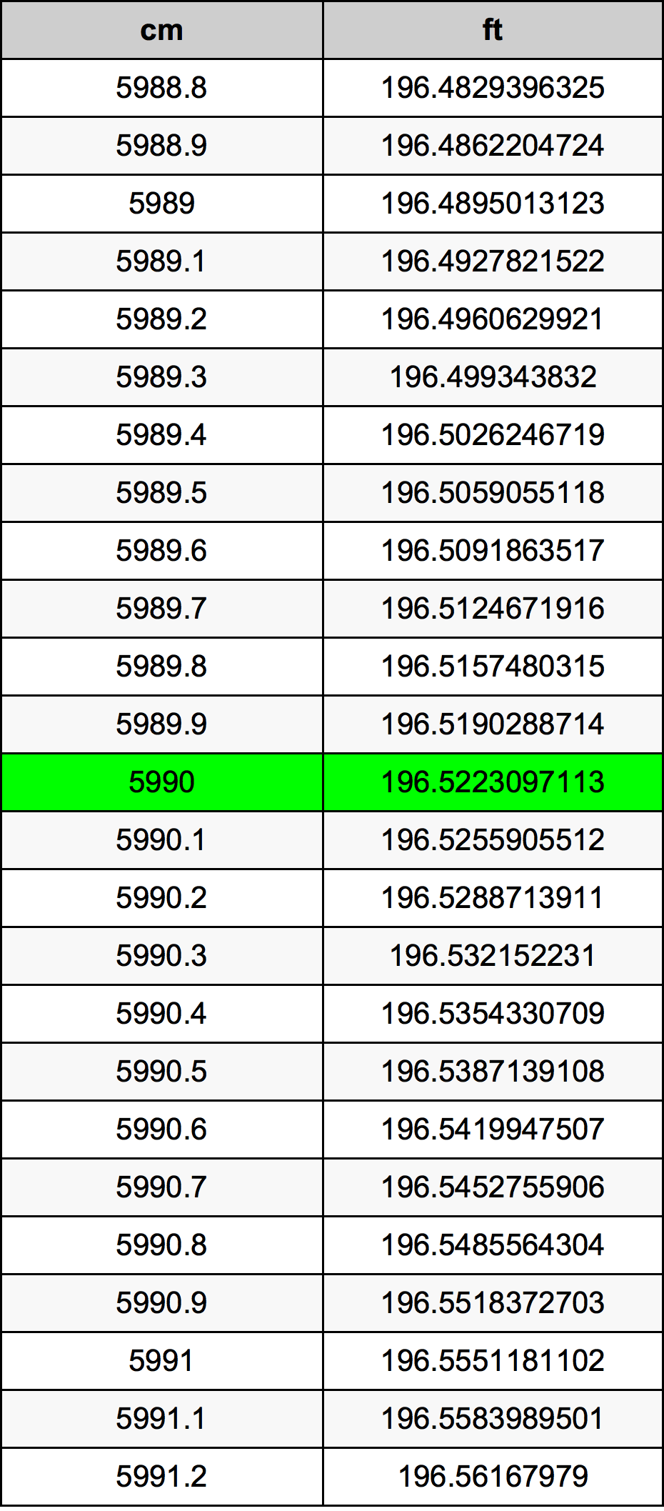 5990 Sentimeter konversi tabel