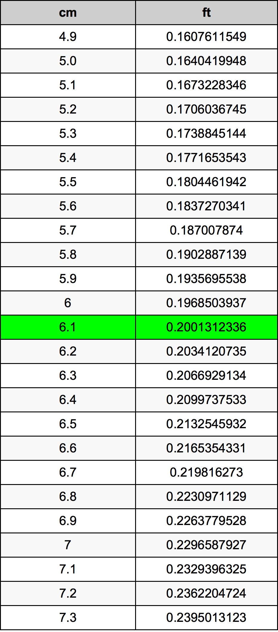 6.1 сантиметр Таблица преобразования