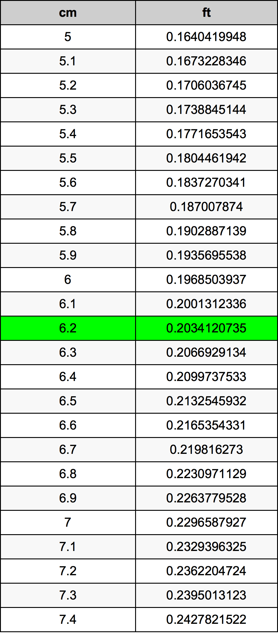 6.2 Sentimeter konversi tabel