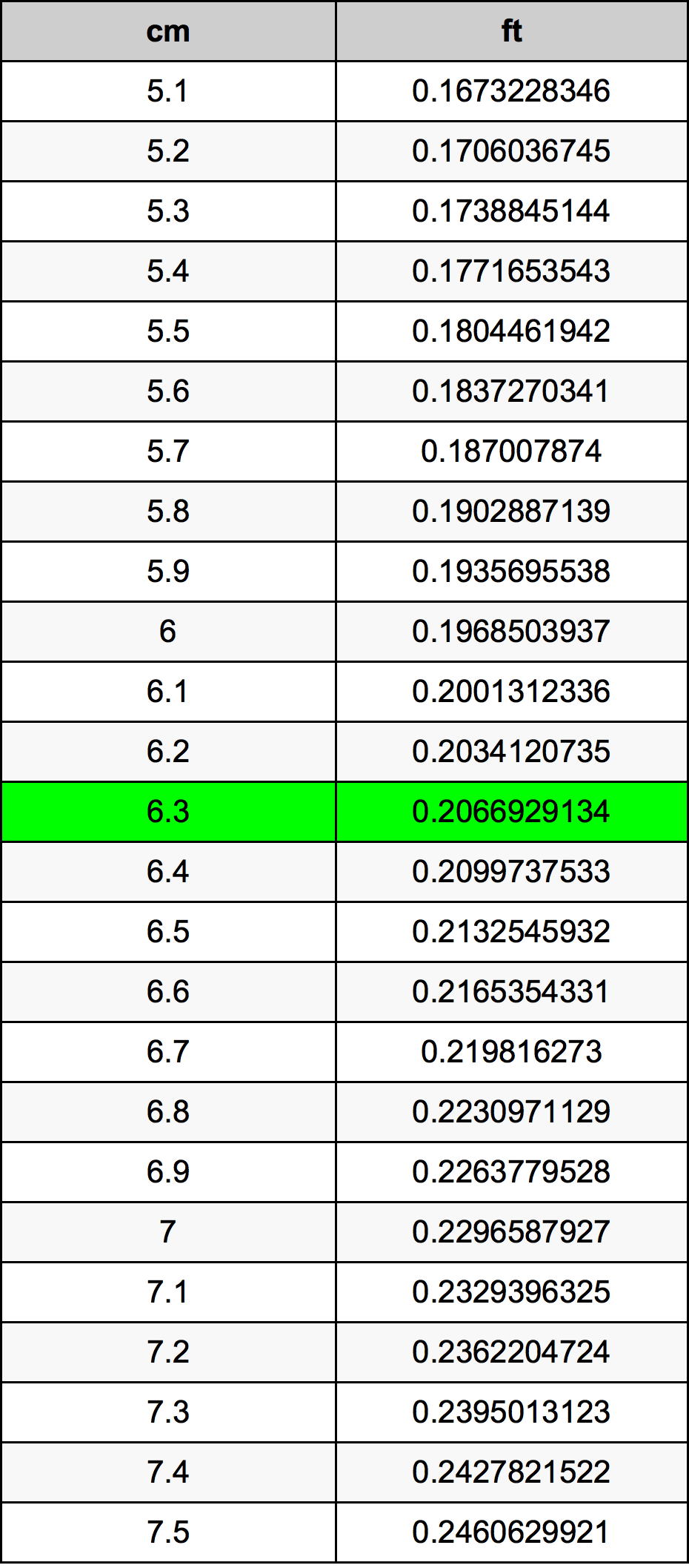 6.3 Centimetro tabella di conversione