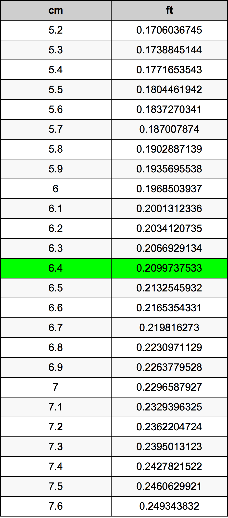 6.4 Centimetru tabelul de conversie