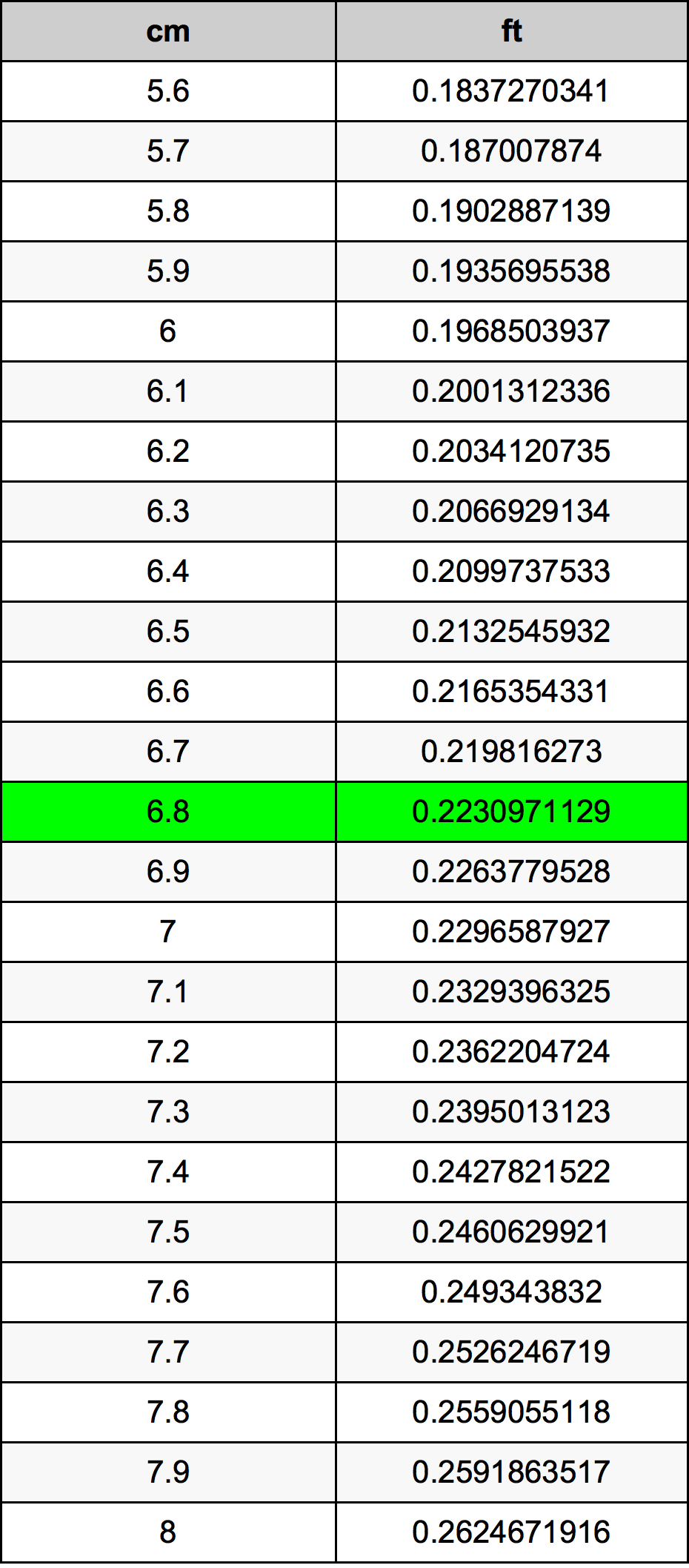 6.8 Centimetro tabella di conversione