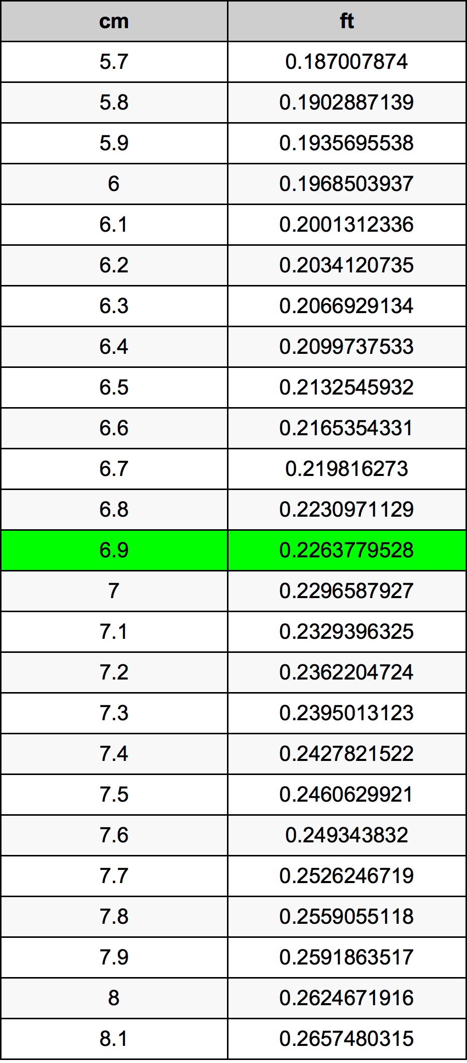 6.9 Centímetro tabela de conversão