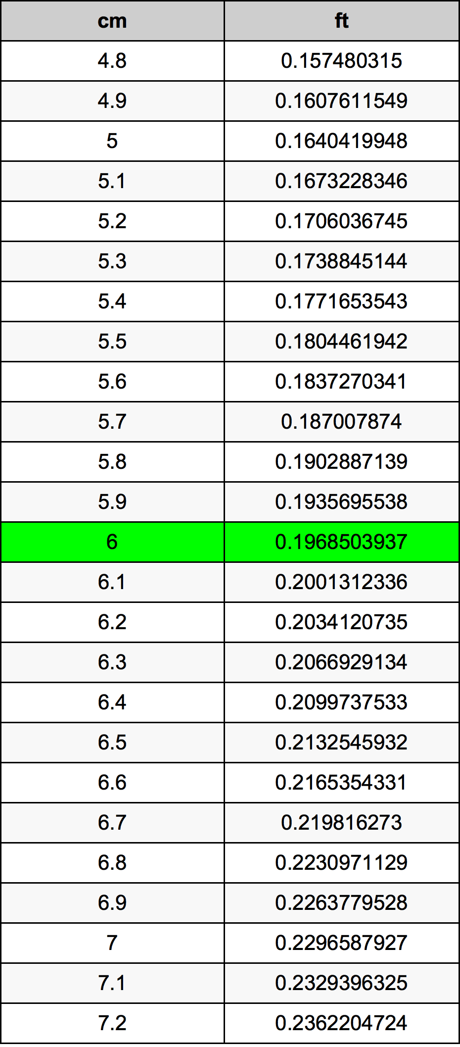 6 ċentimetru konverżjoni tabella