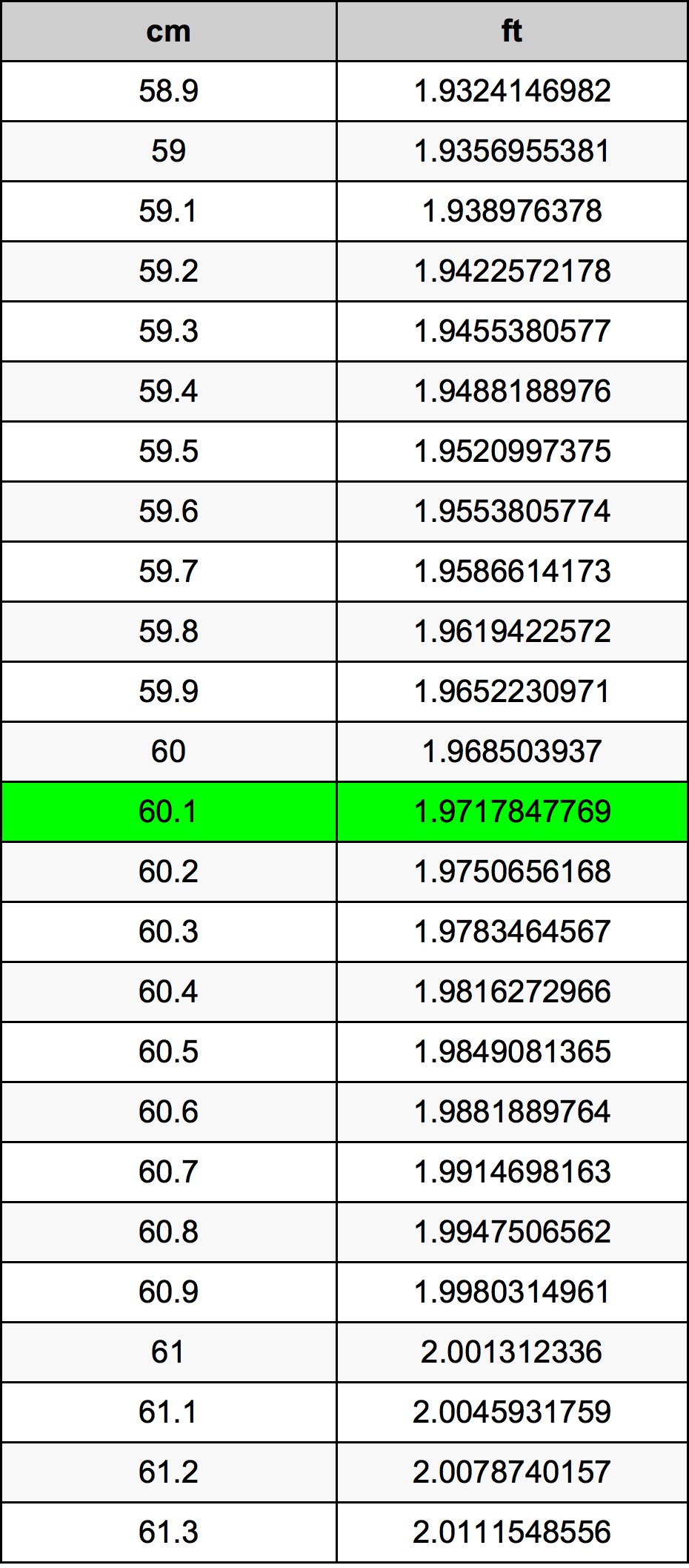 60.1 Centimetru tabelul de conversie