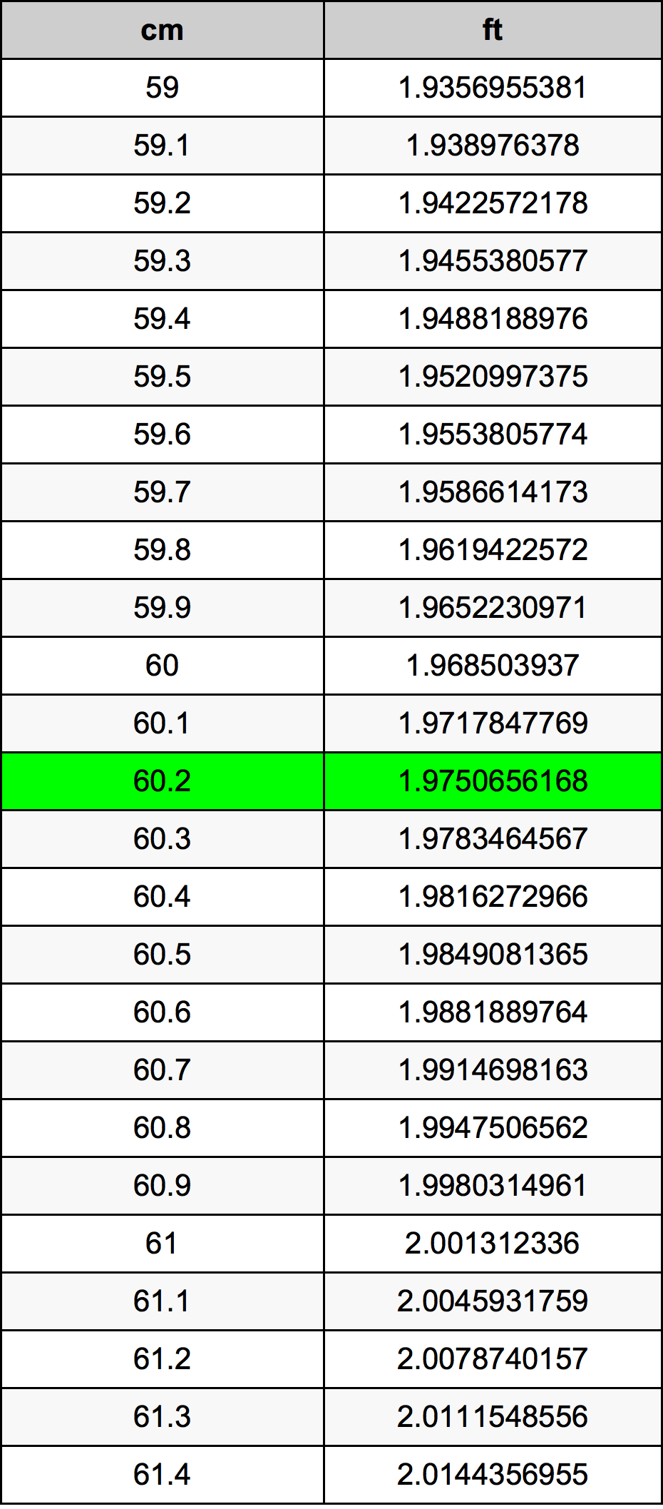60.2 Centimetro tabella di conversione