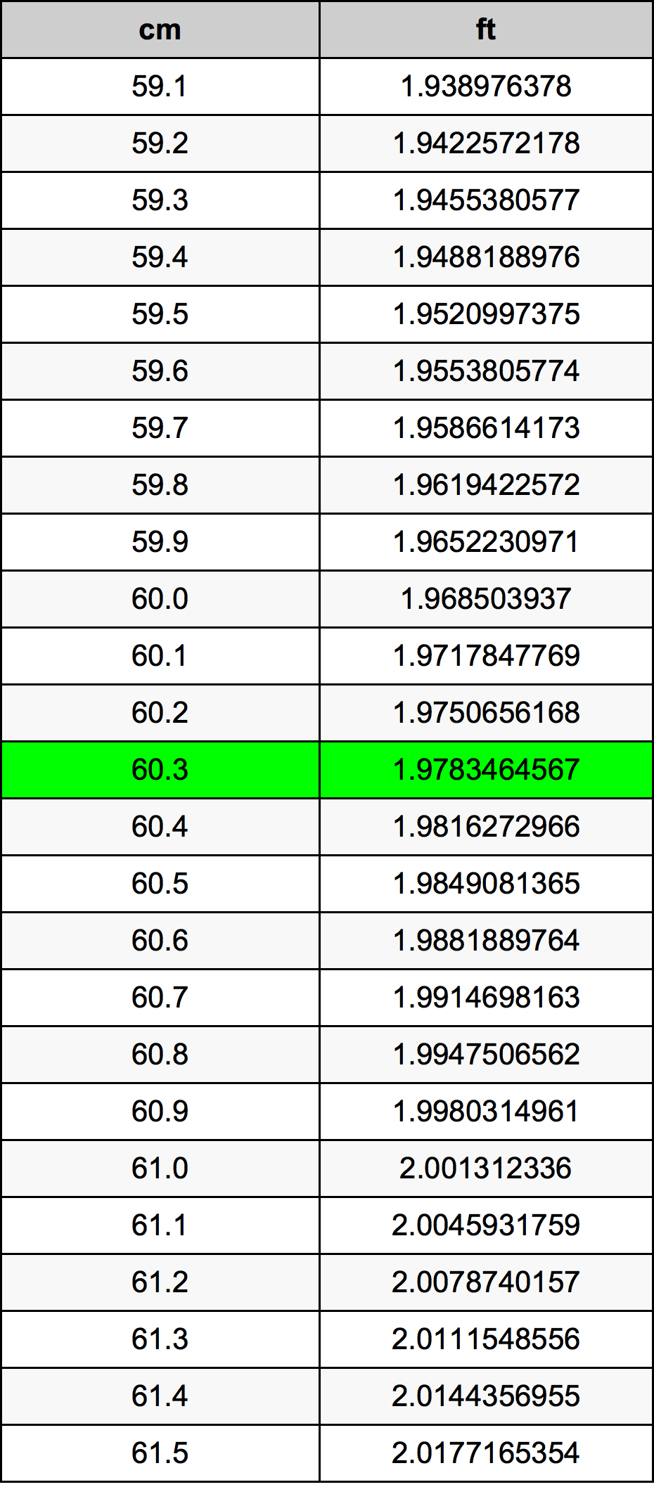 60.3 Sentimeter konversi tabel