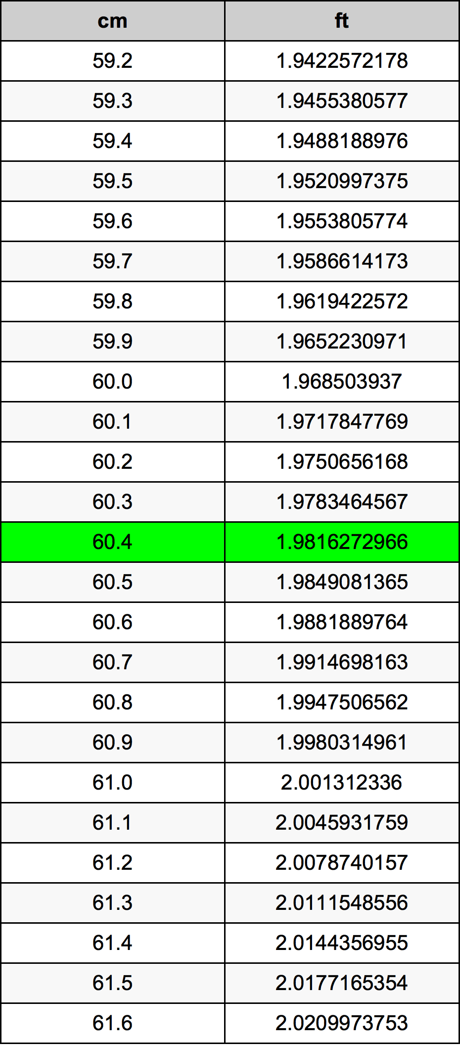 60.4 Centimetru tabelul de conversie