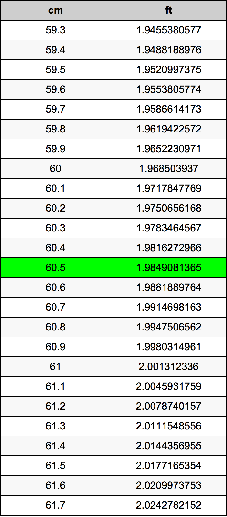 60.5 Sentimeter konversi tabel