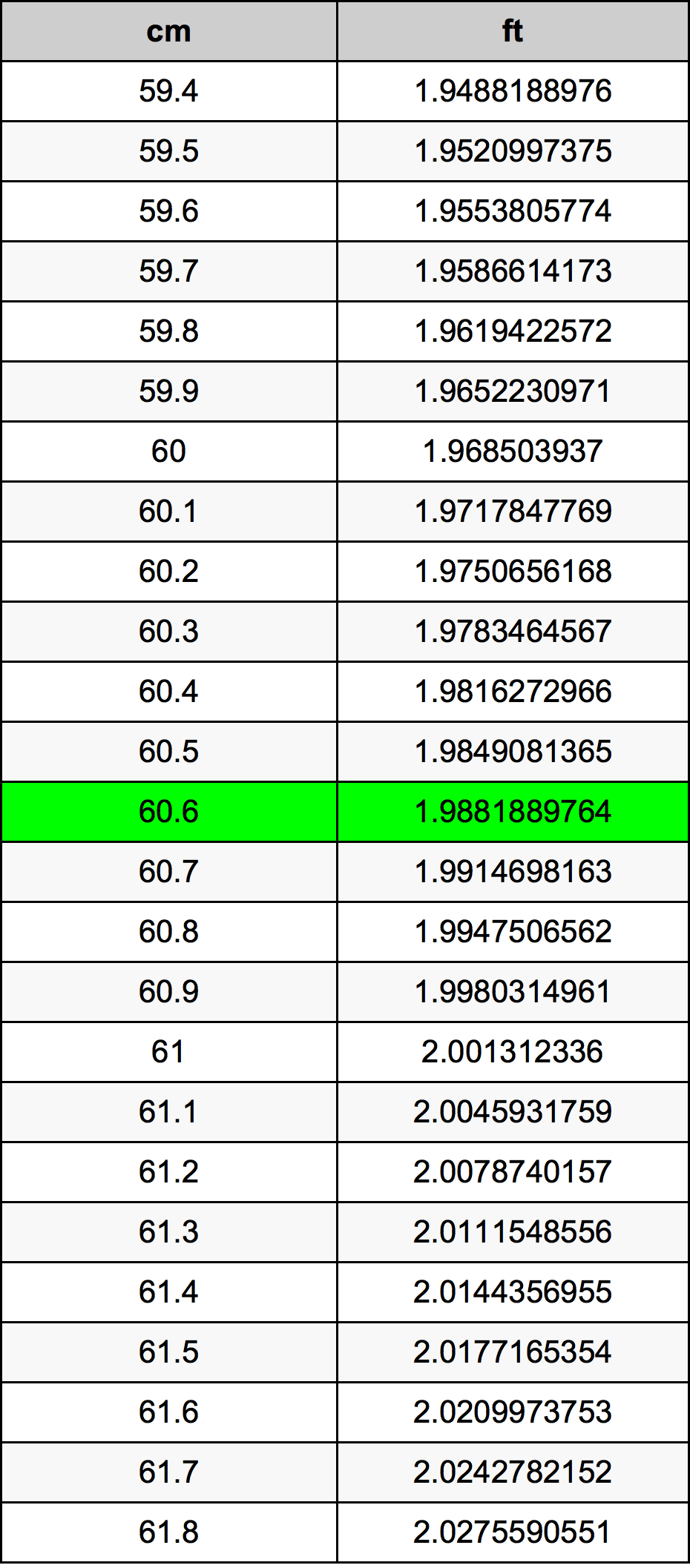 60.6 Centimetro tabella di conversione