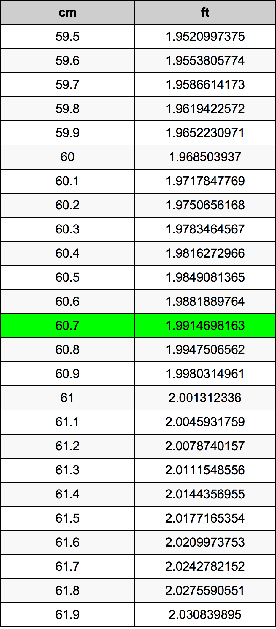 60.7 Centimetro tabella di conversione