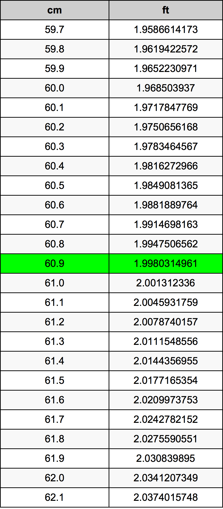 60.9 ċentimetru konverżjoni tabella