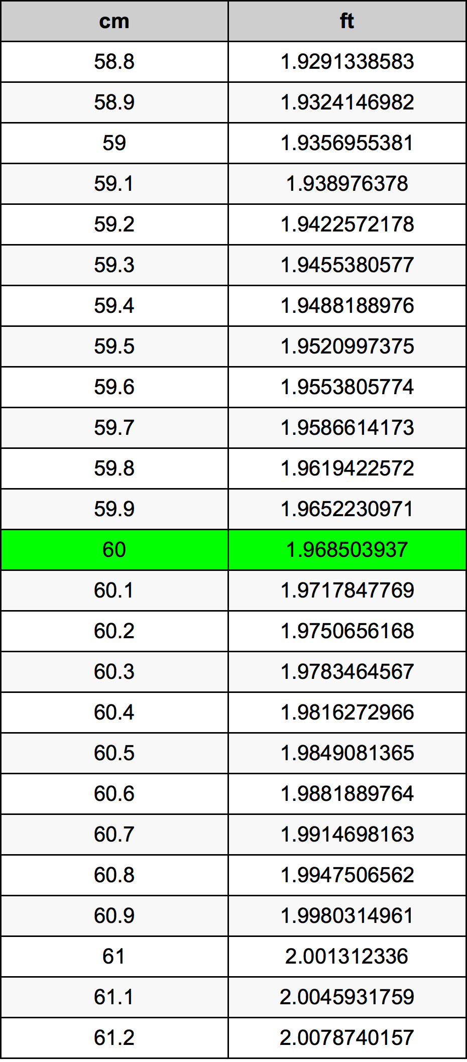 60 Sentimeter konversi tabel