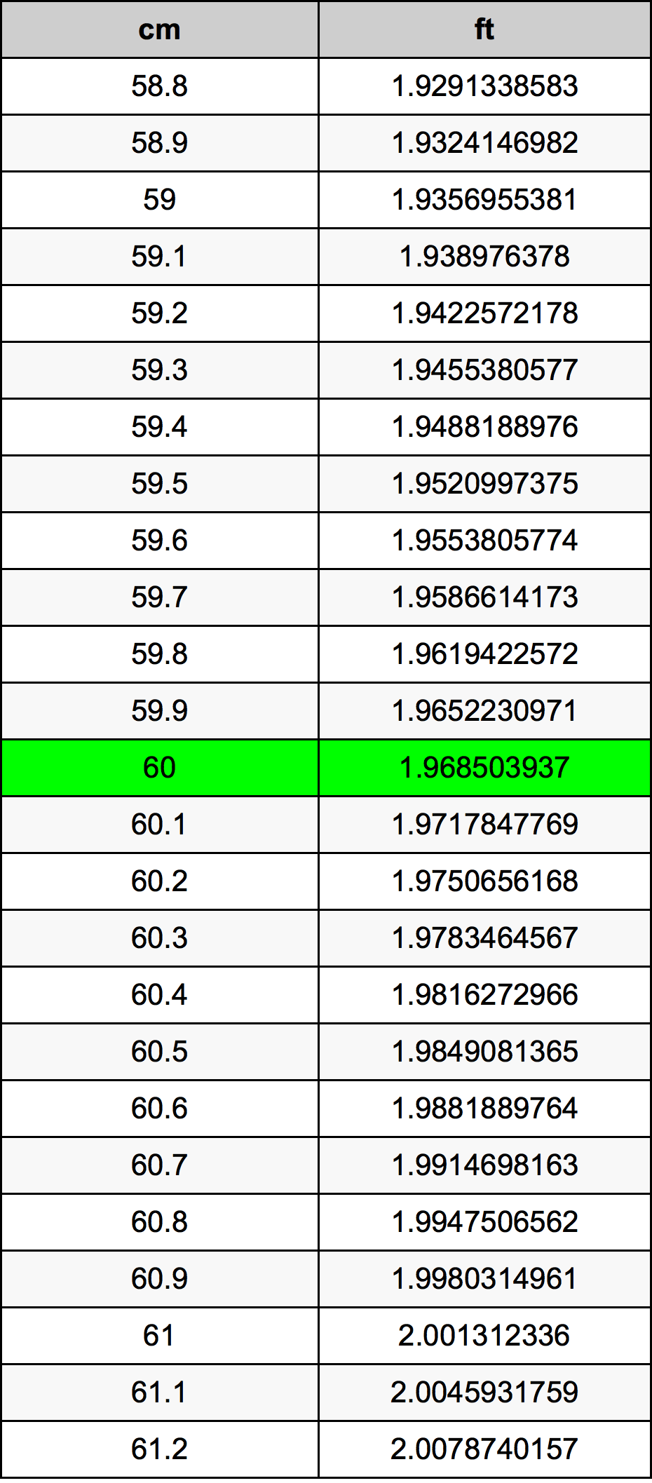 60 Centimètre table de conversion