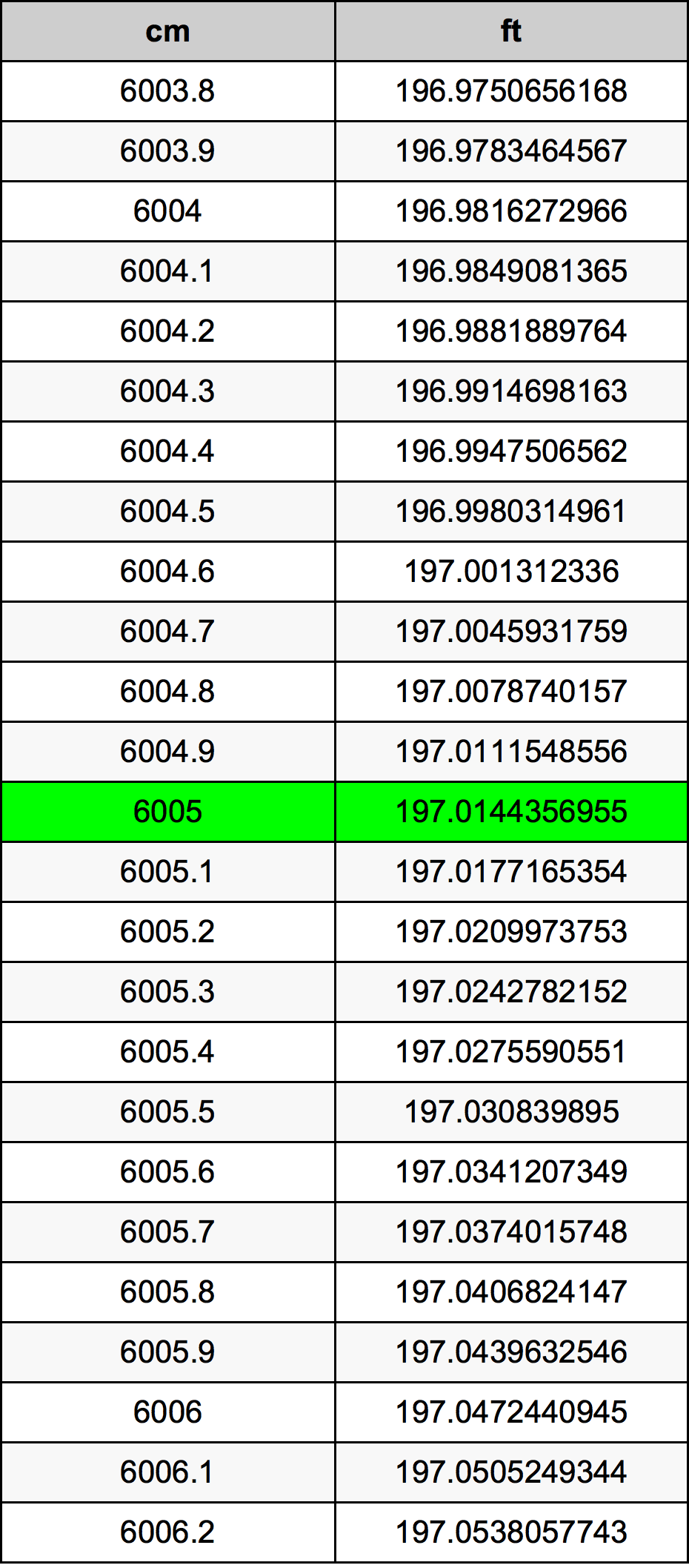 6005 ċentimetru konverżjoni tabella