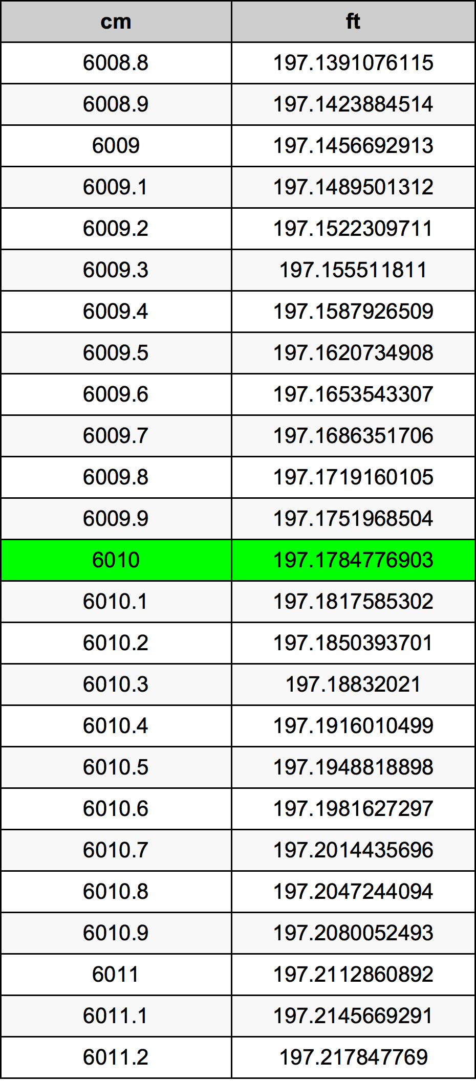6010 ċentimetru konverżjoni tabella
