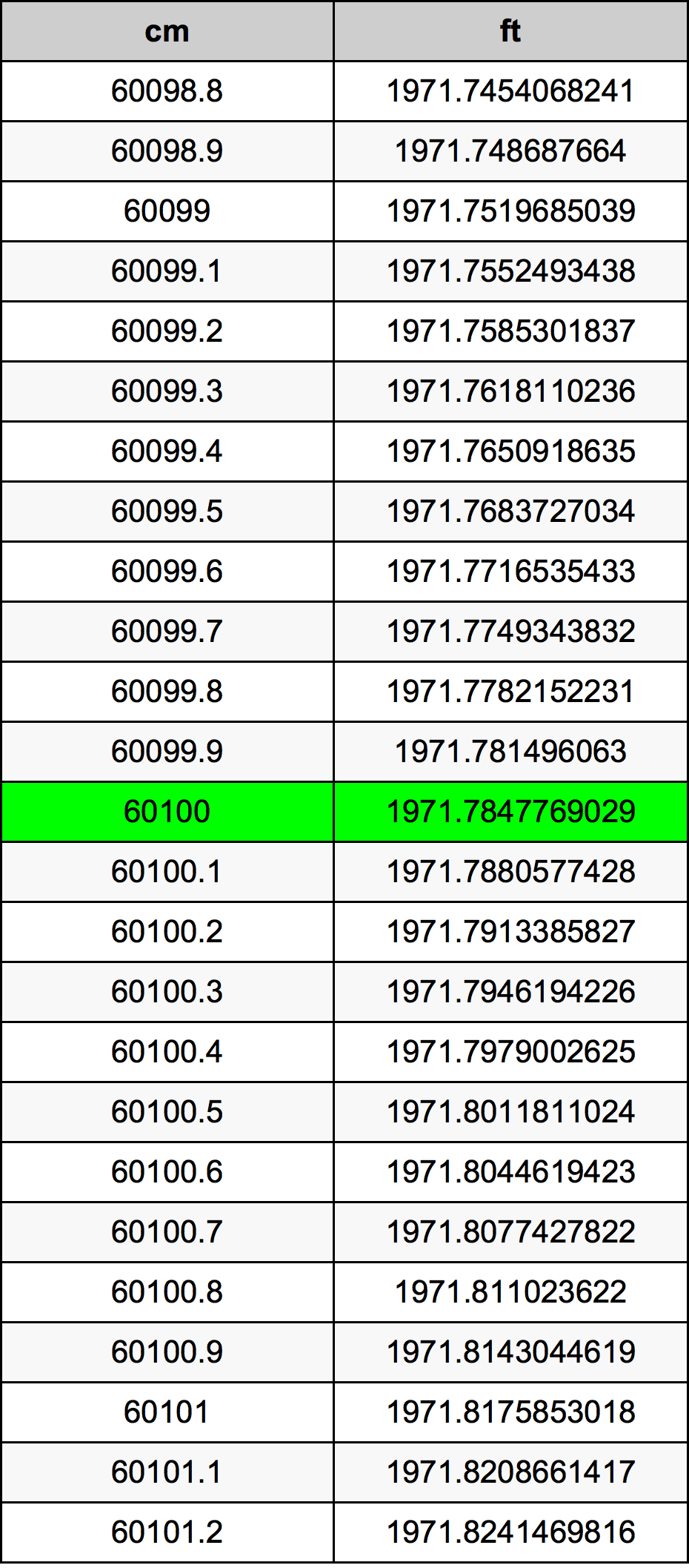 60100 ċentimetru konverżjoni tabella
