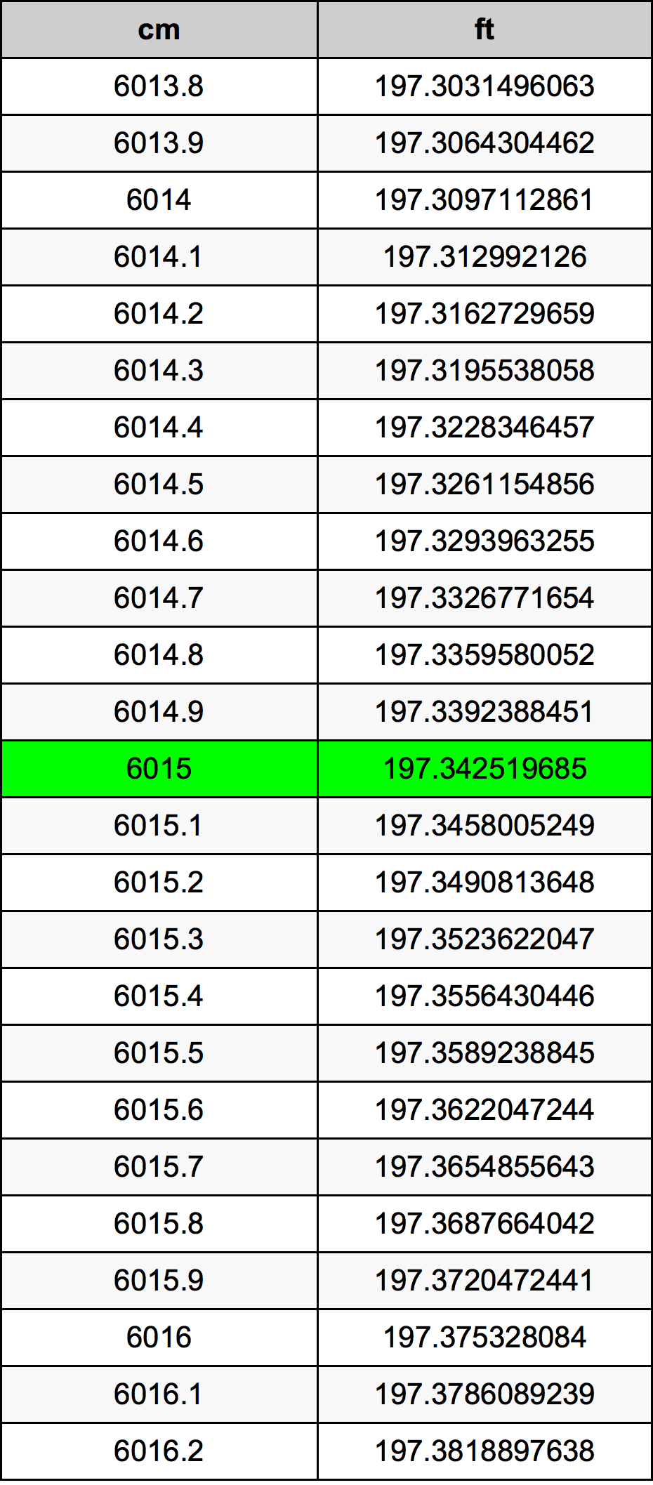 6015 ċentimetru konverżjoni tabella
