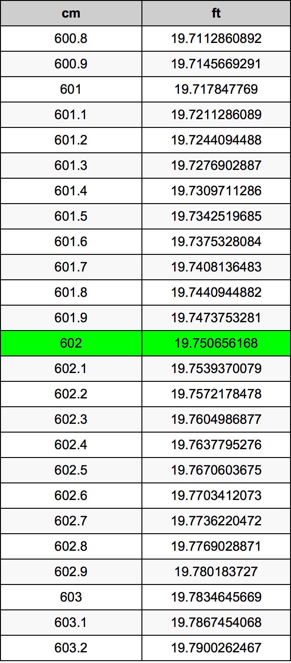 602 Centimetru tabelul de conversie