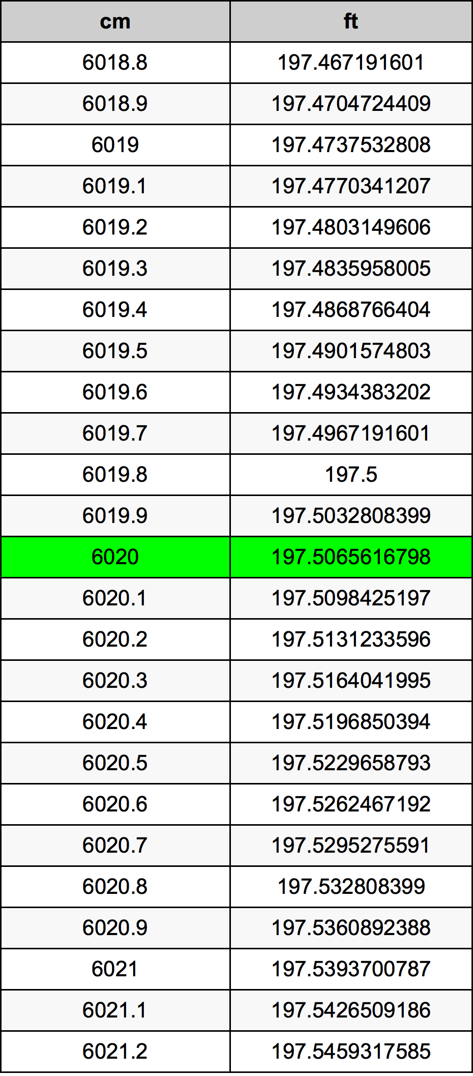 6020 ċentimetru konverżjoni tabella
