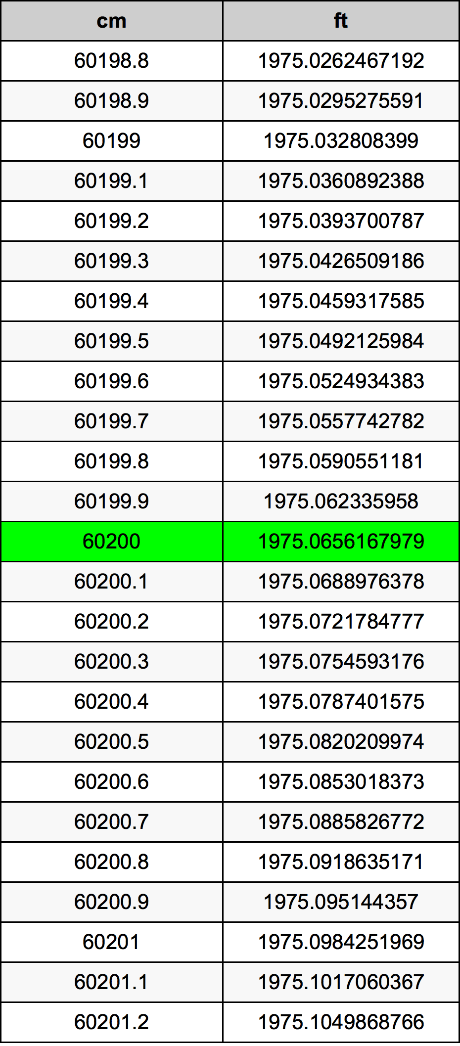 60200 ċentimetru konverżjoni tabella