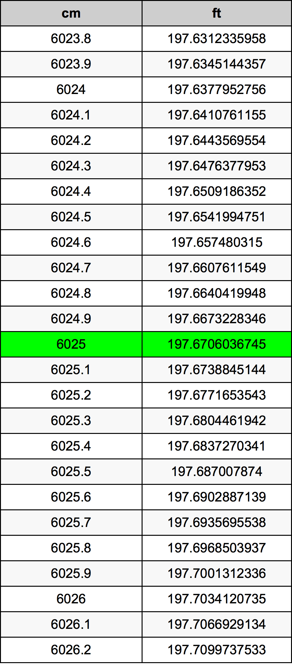 6025 Centimetru tabelul de conversie