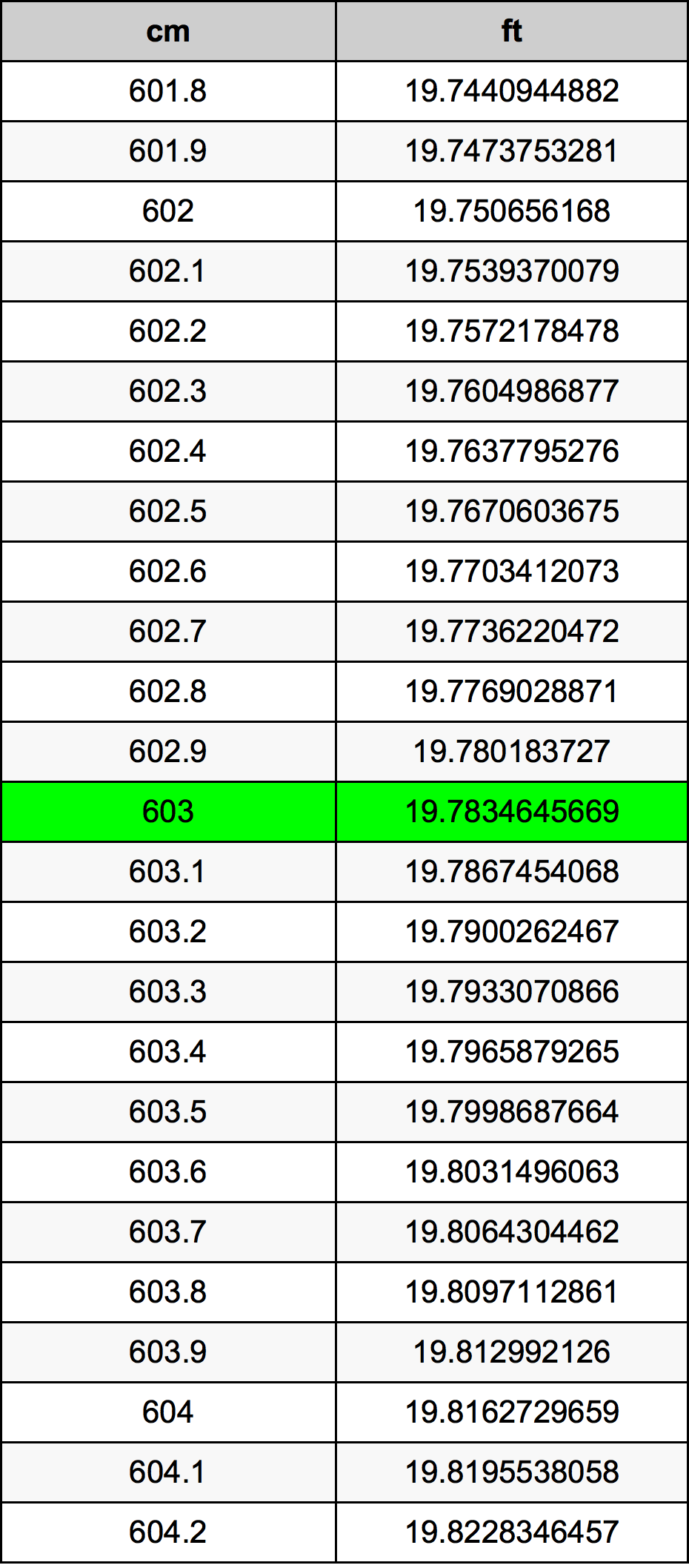 603 Centimetru tabelul de conversie