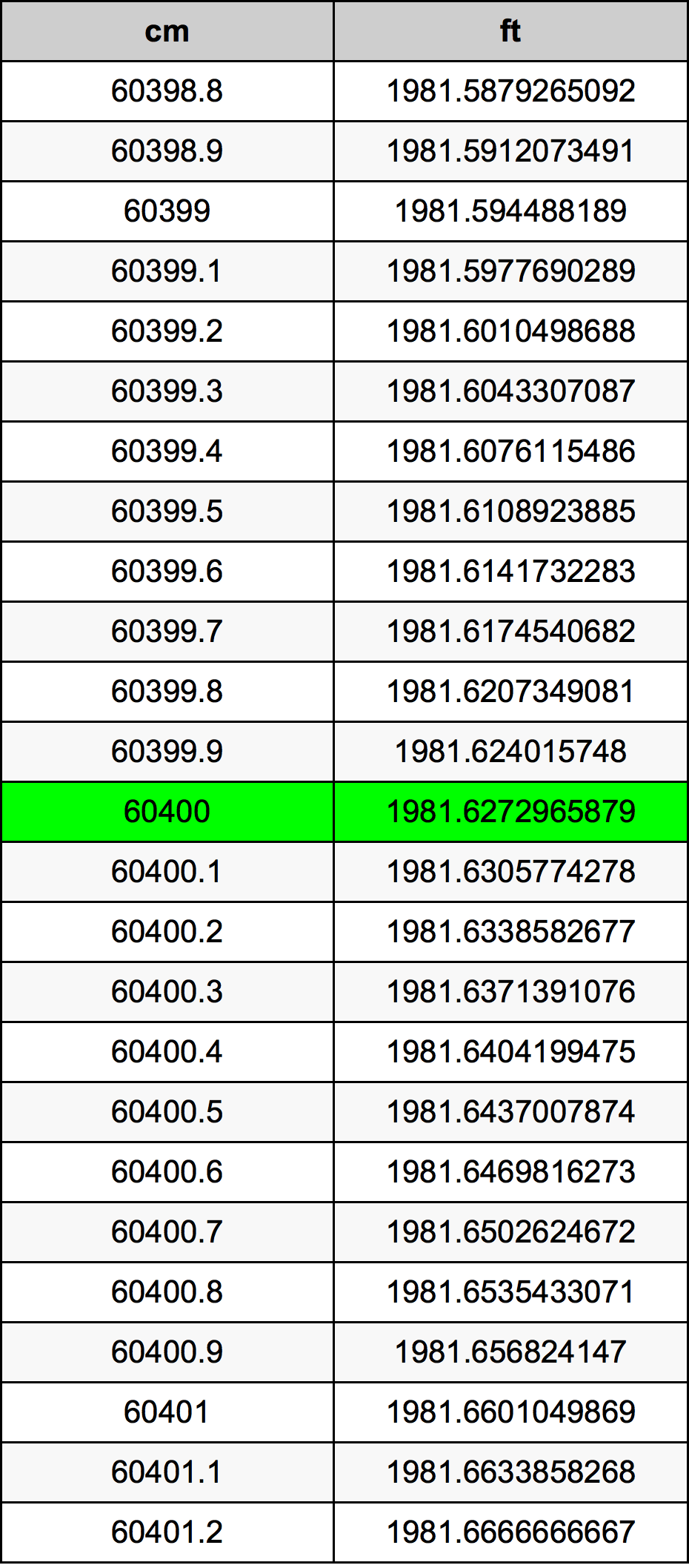 60400 Sentimeter konversi tabel