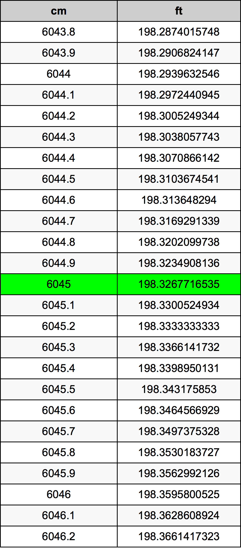 6045 ċentimetru konverżjoni tabella
