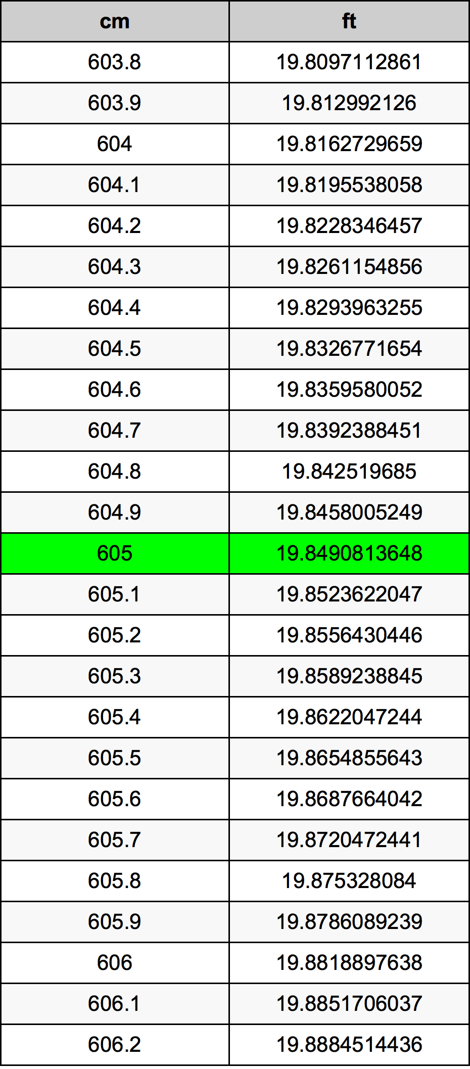 605 ċentimetru konverżjoni tabella
