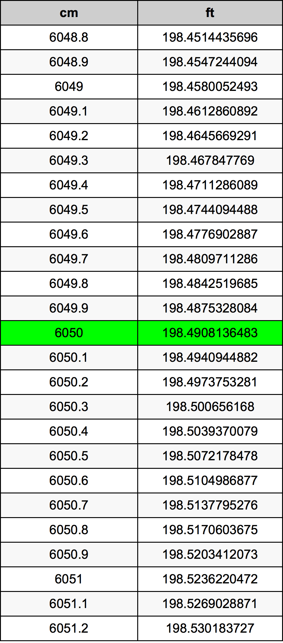 6050 Centimetru tabelul de conversie