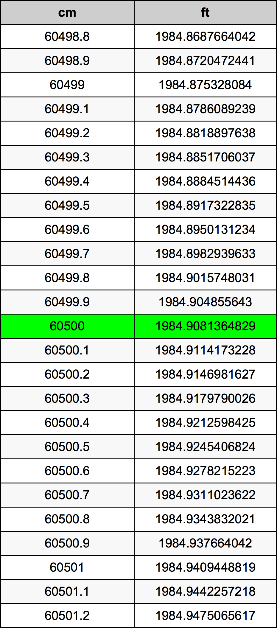 60500 ċentimetru konverżjoni tabella