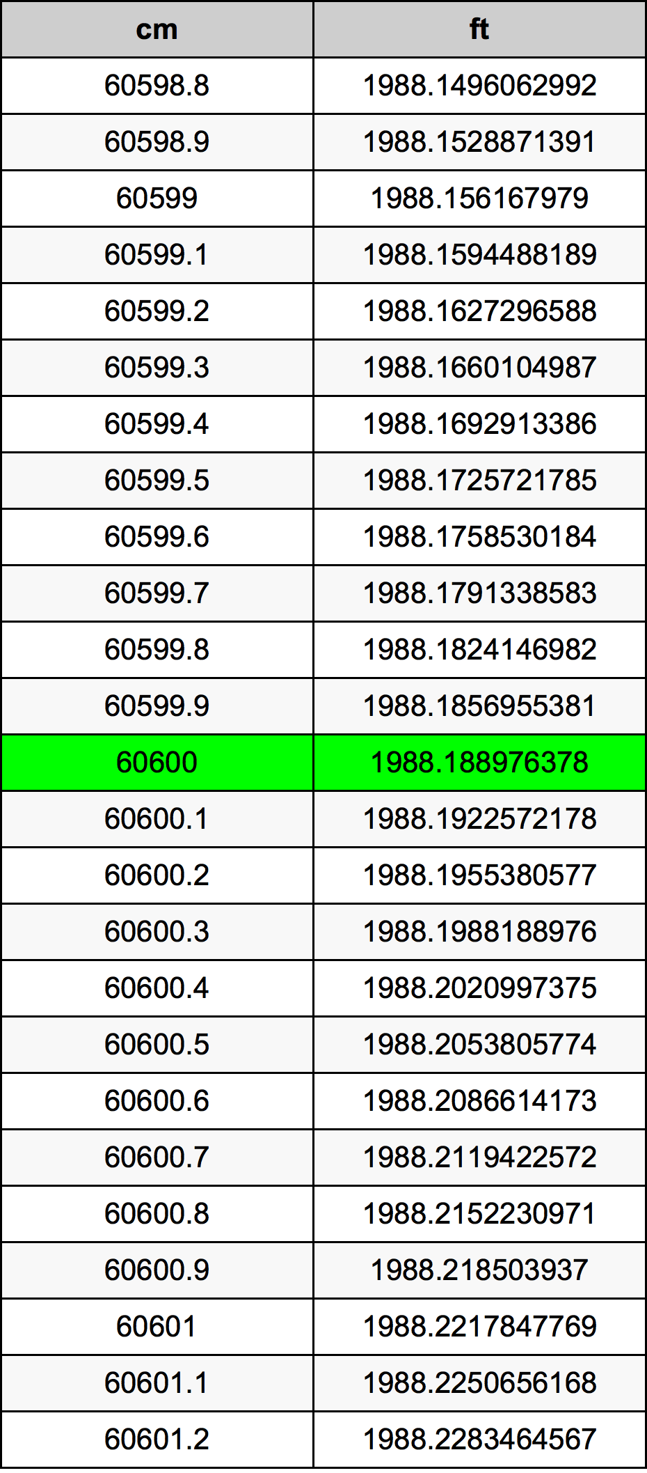 60600 Sentimeter konversi tabel