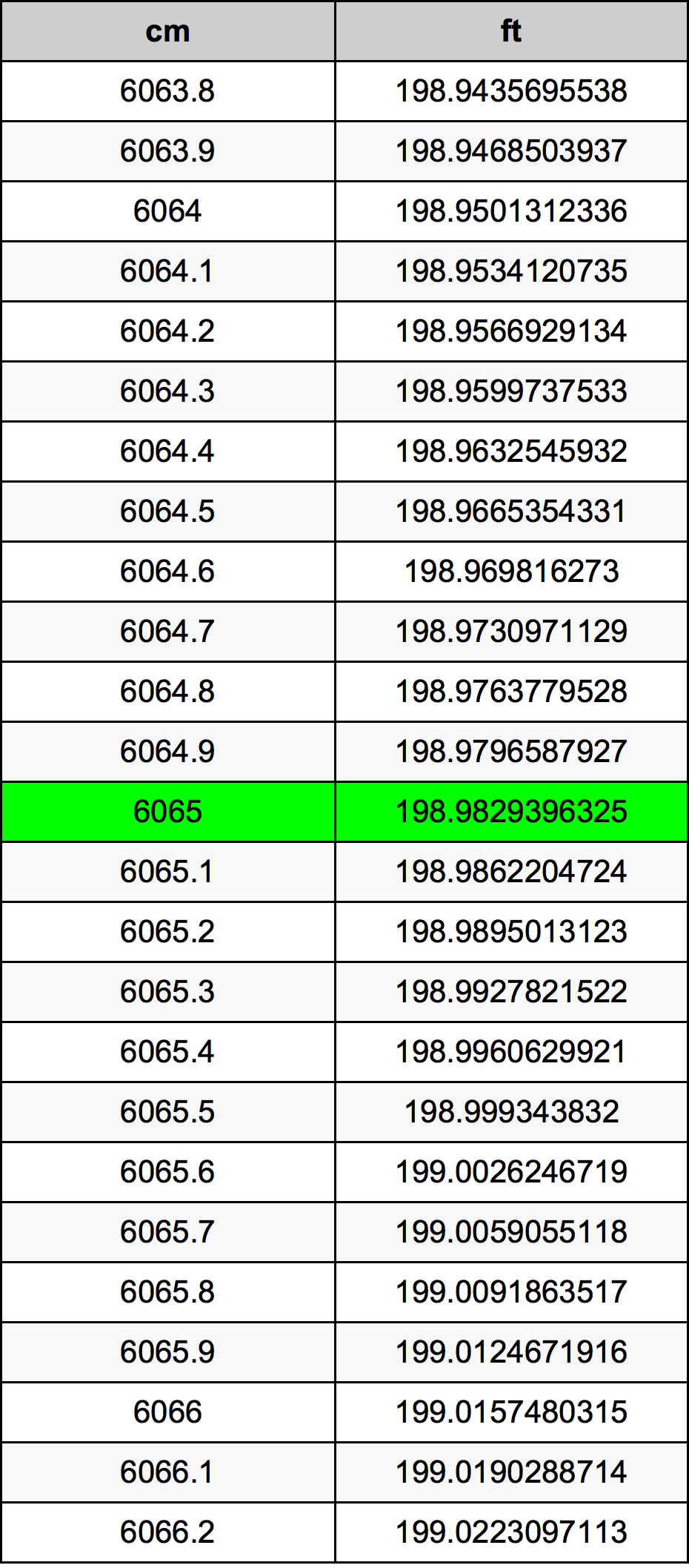 6065 ċentimetru konverżjoni tabella