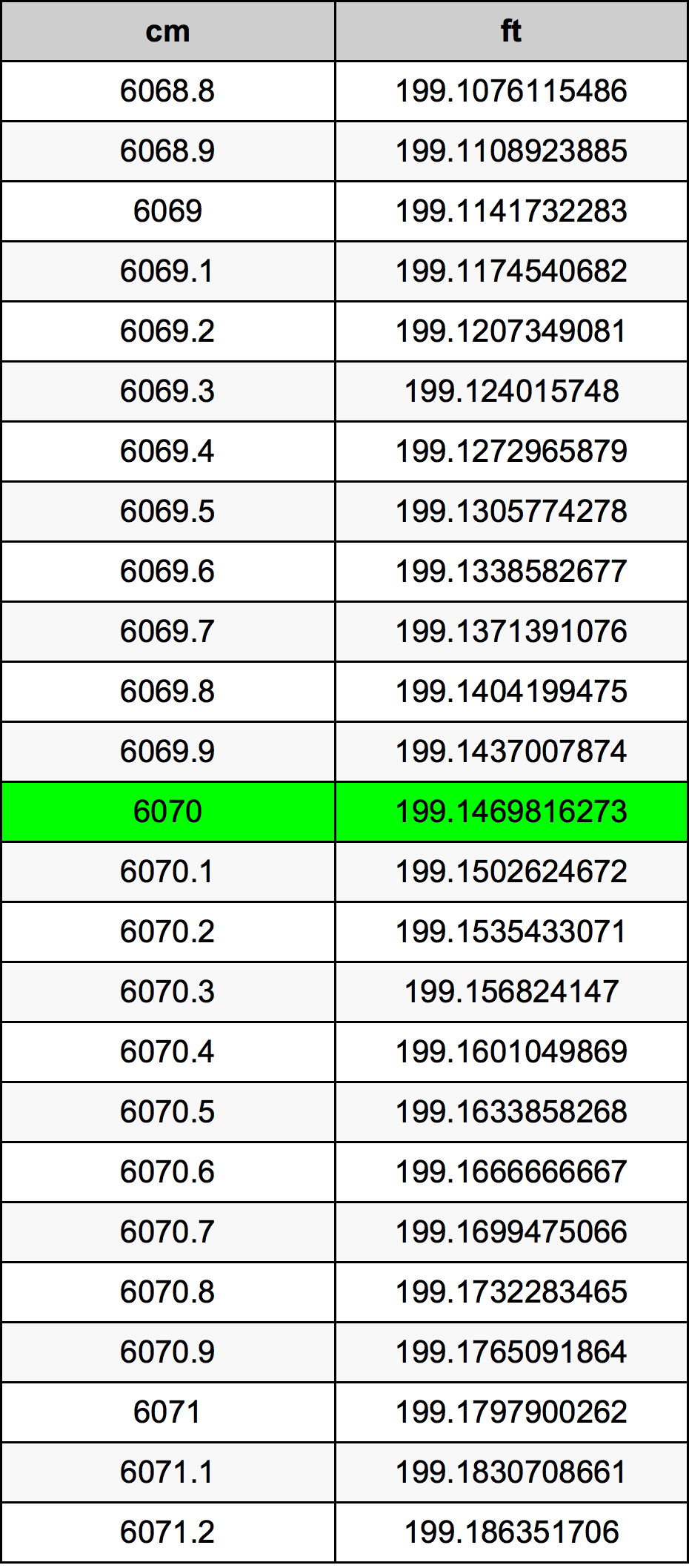 6070 Sentimeter konversi tabel