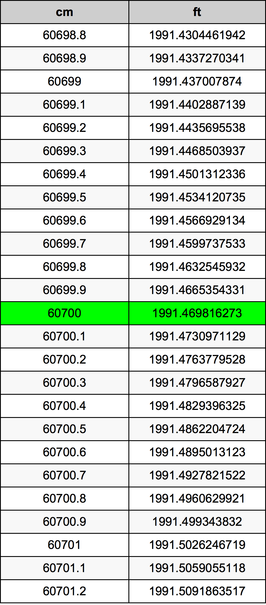 60700 Sentimeter konversi tabel