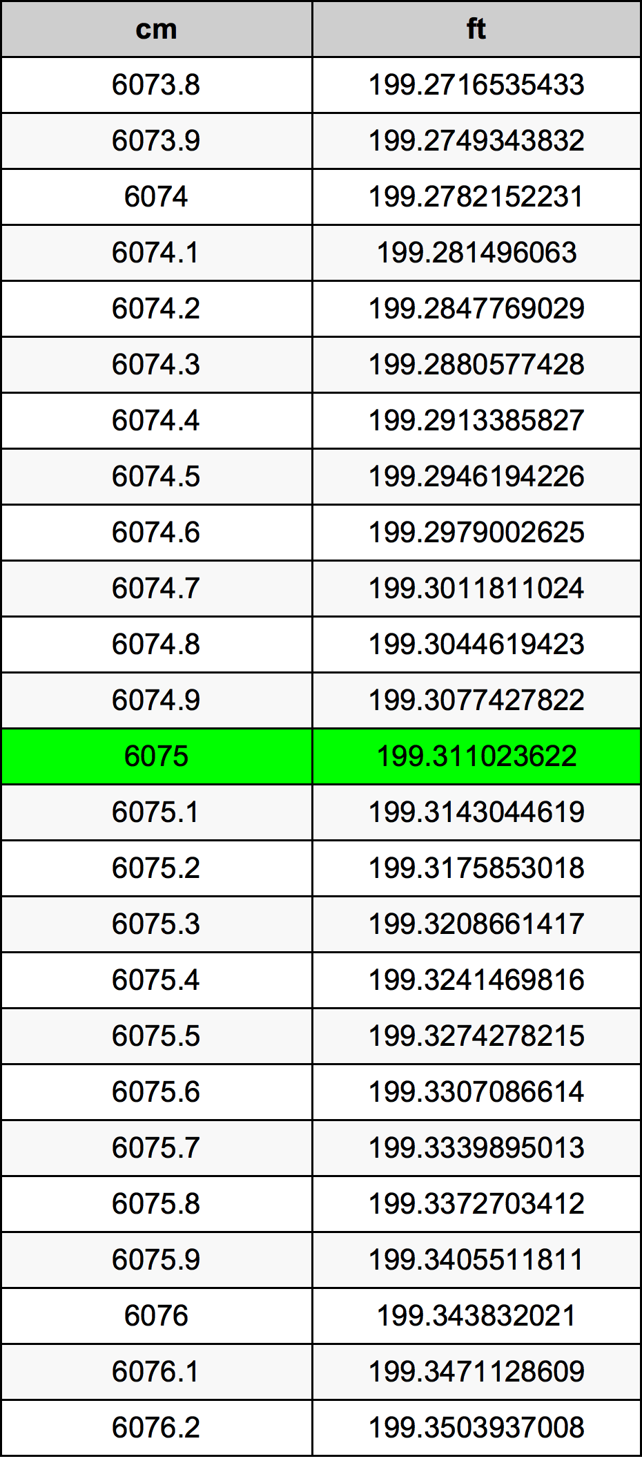 6075 ċentimetru konverżjoni tabella