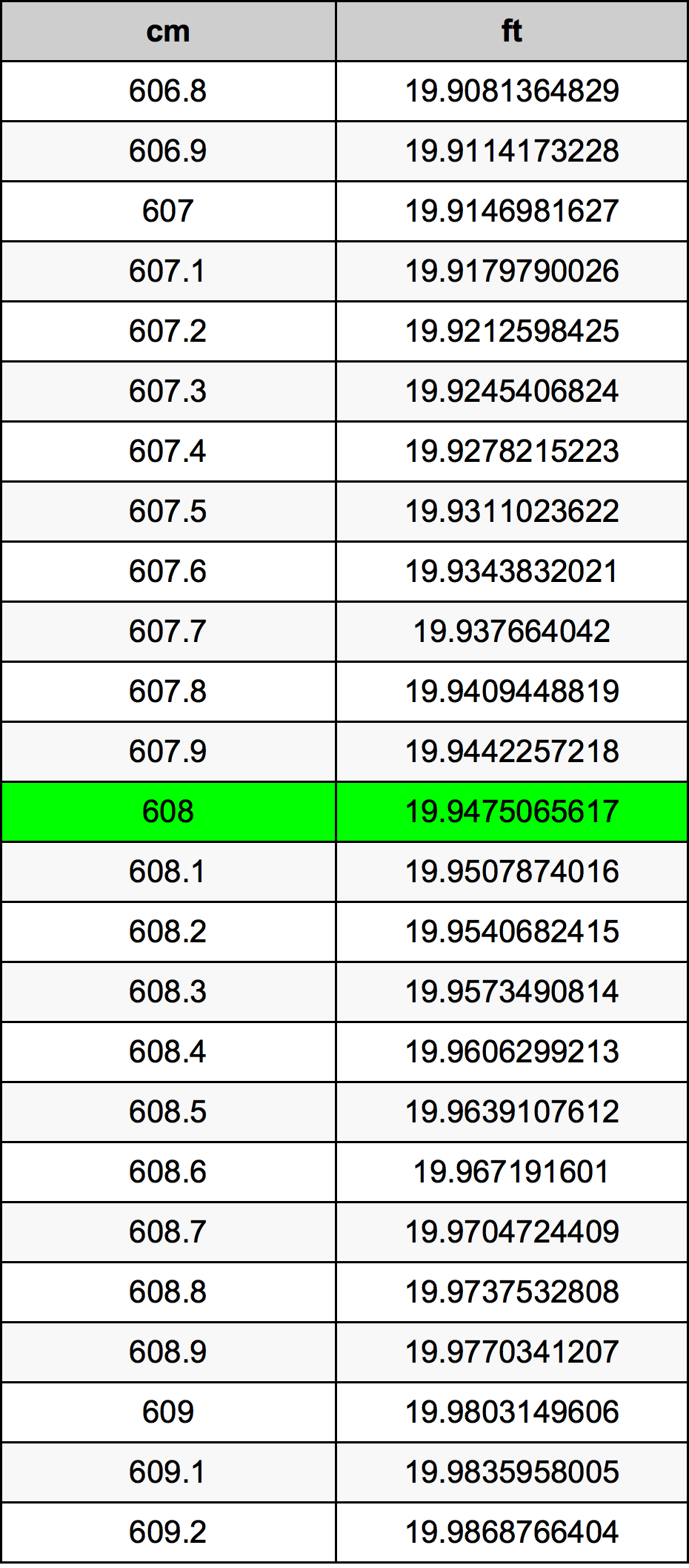 608 ċentimetru konverżjoni tabella