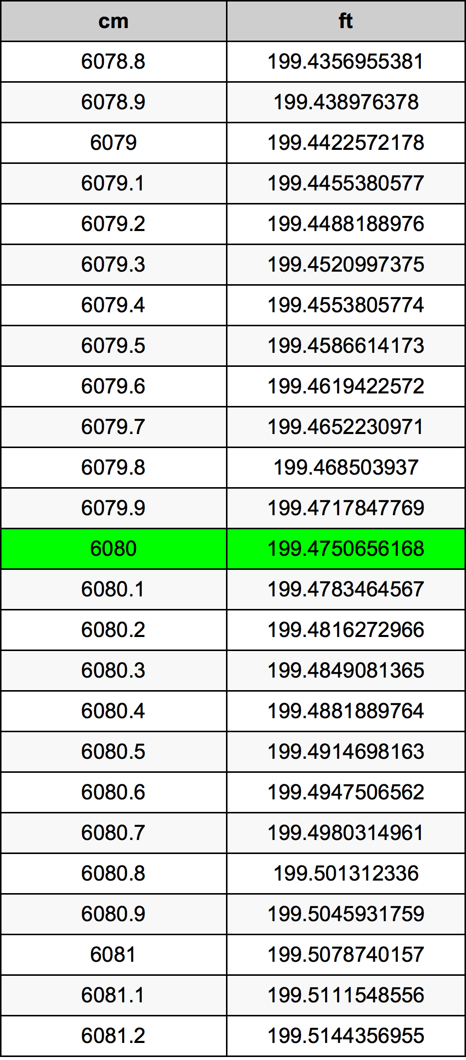 6080 ċentimetru konverżjoni tabella