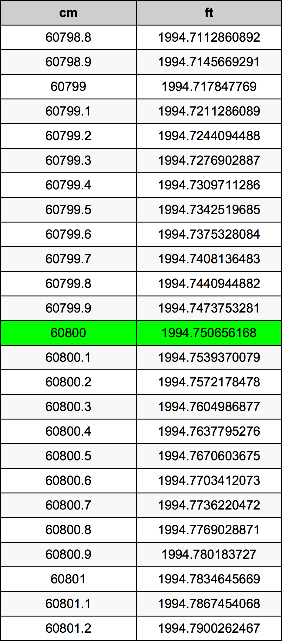 60800 ċentimetru konverżjoni tabella