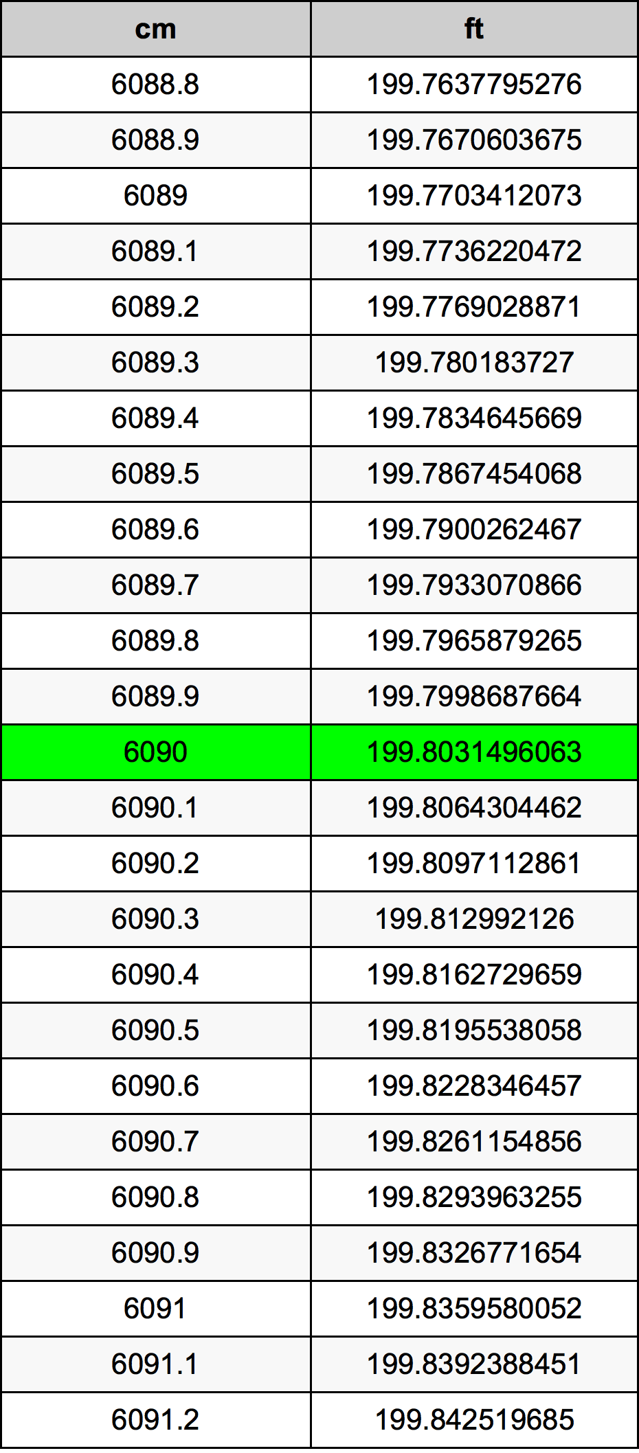 6090 ċentimetru konverżjoni tabella