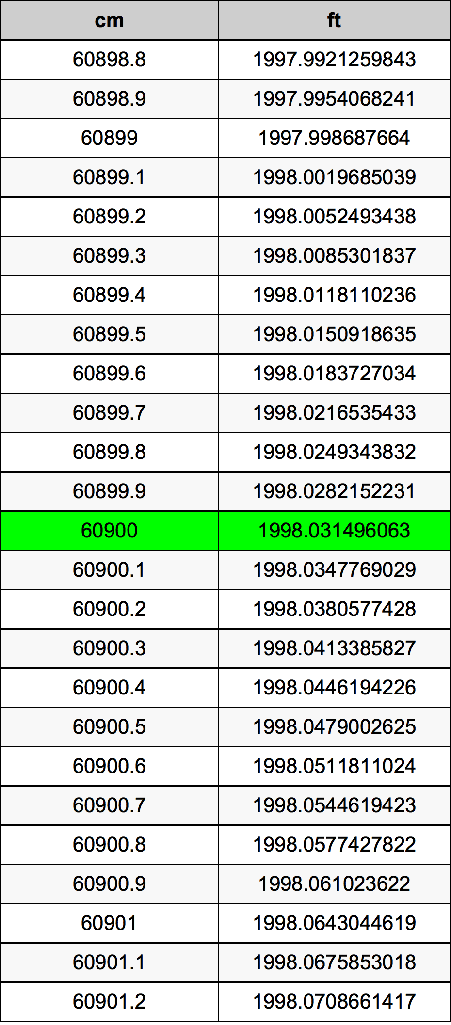 60900 ċentimetru konverżjoni tabella