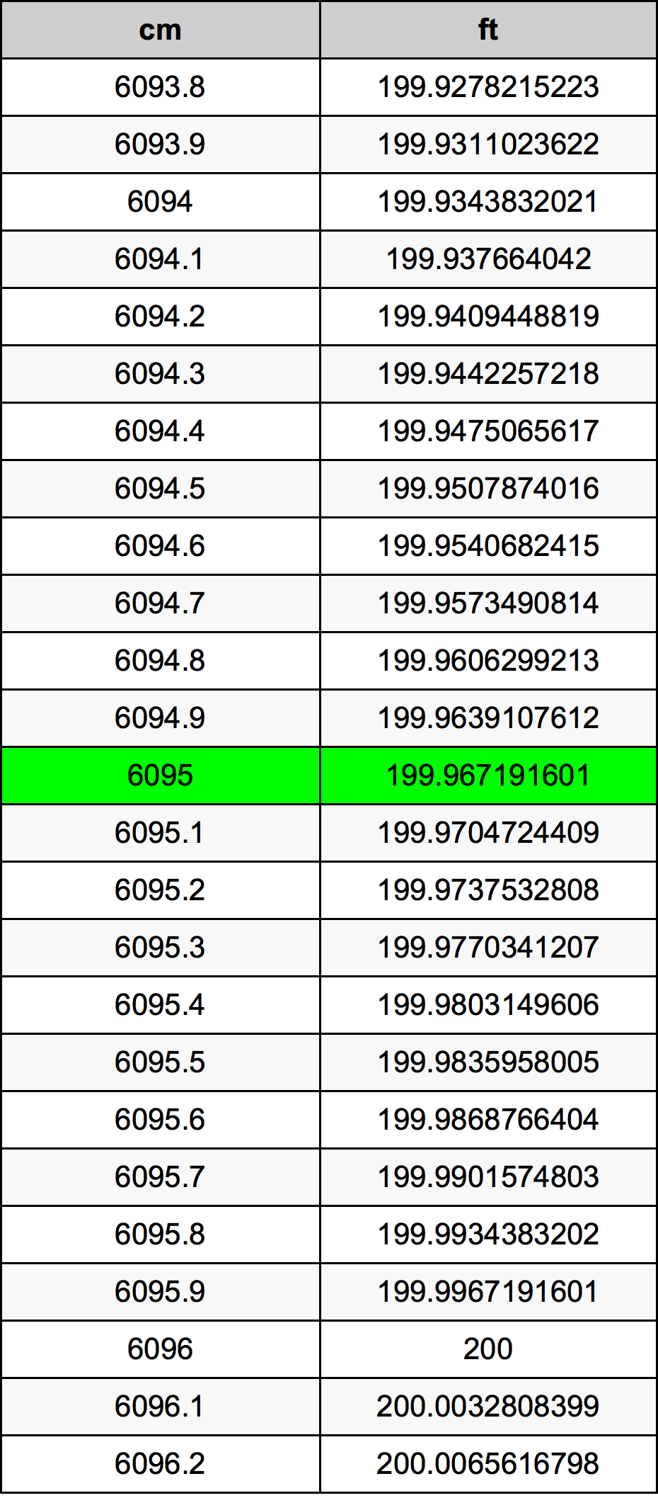 6095 ċentimetru konverżjoni tabella
