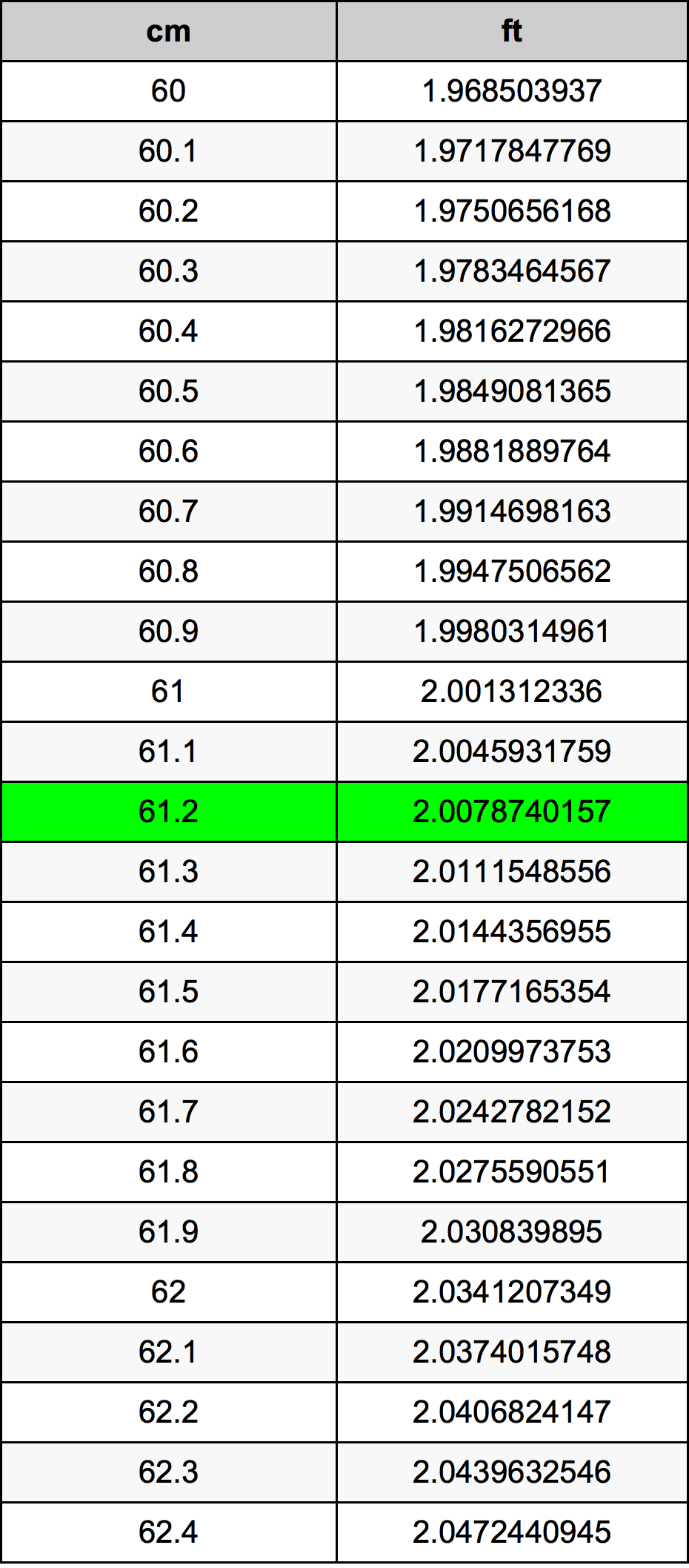 61.2 Sentimeter konversi tabel