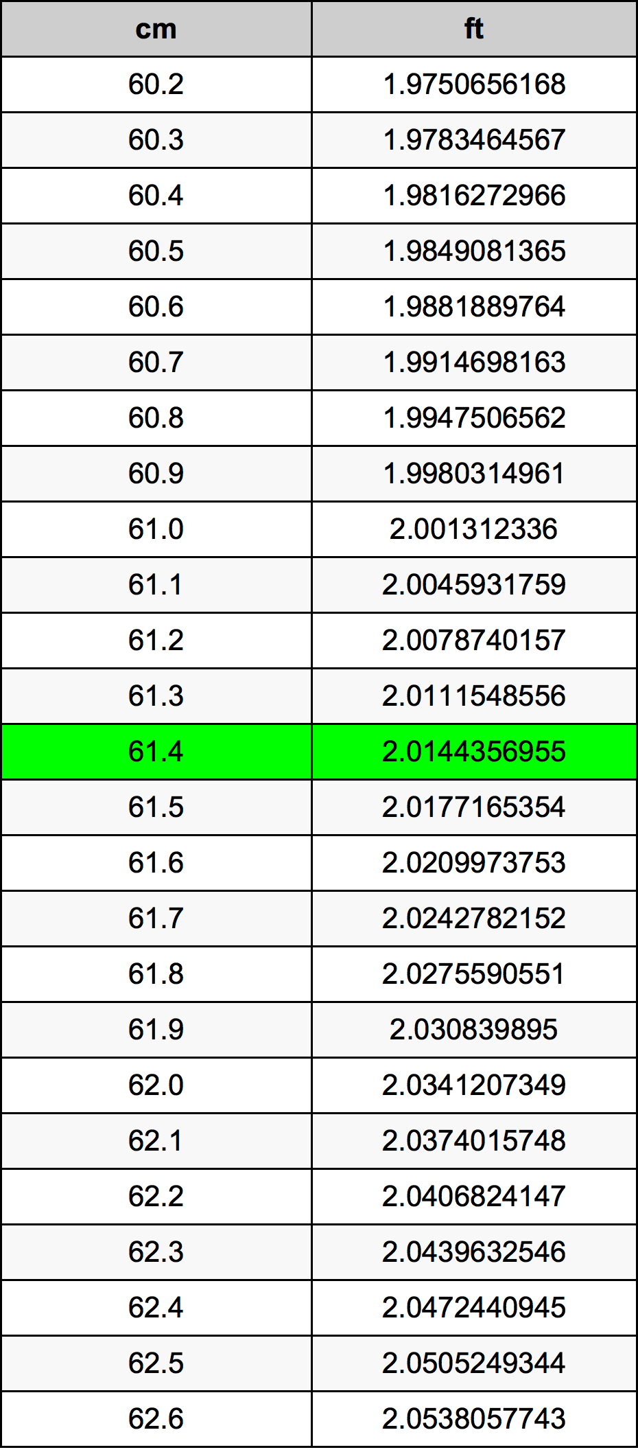 61.4 Sentimeter konversi tabel