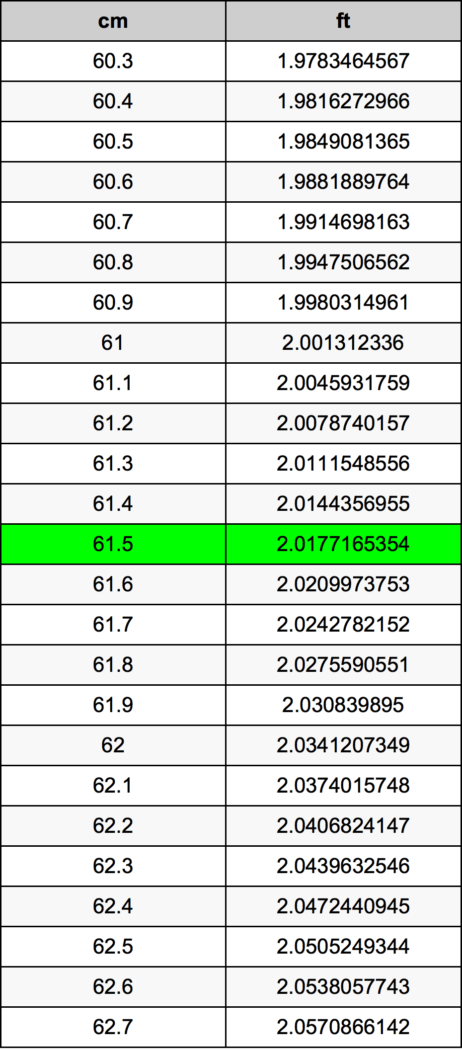 61.5 Centimetru tabelul de conversie