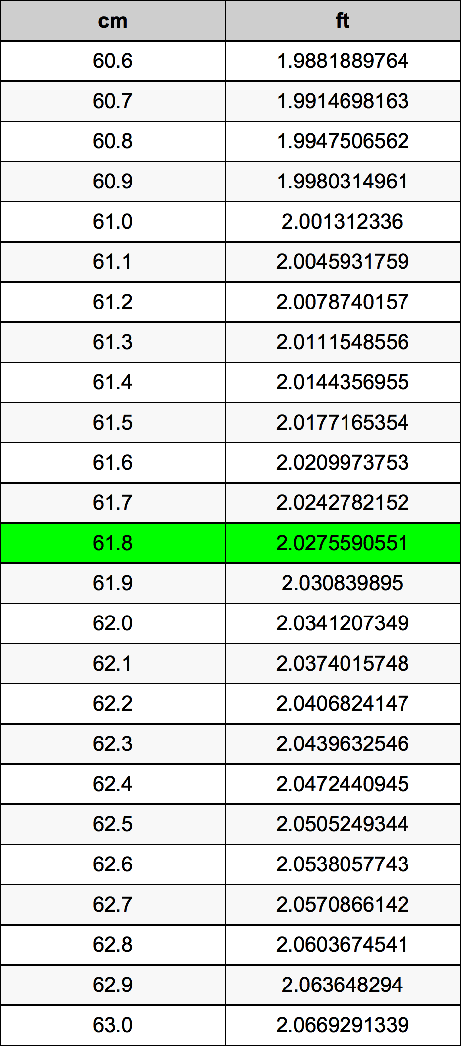 61.8 ċentimetru konverżjoni tabella