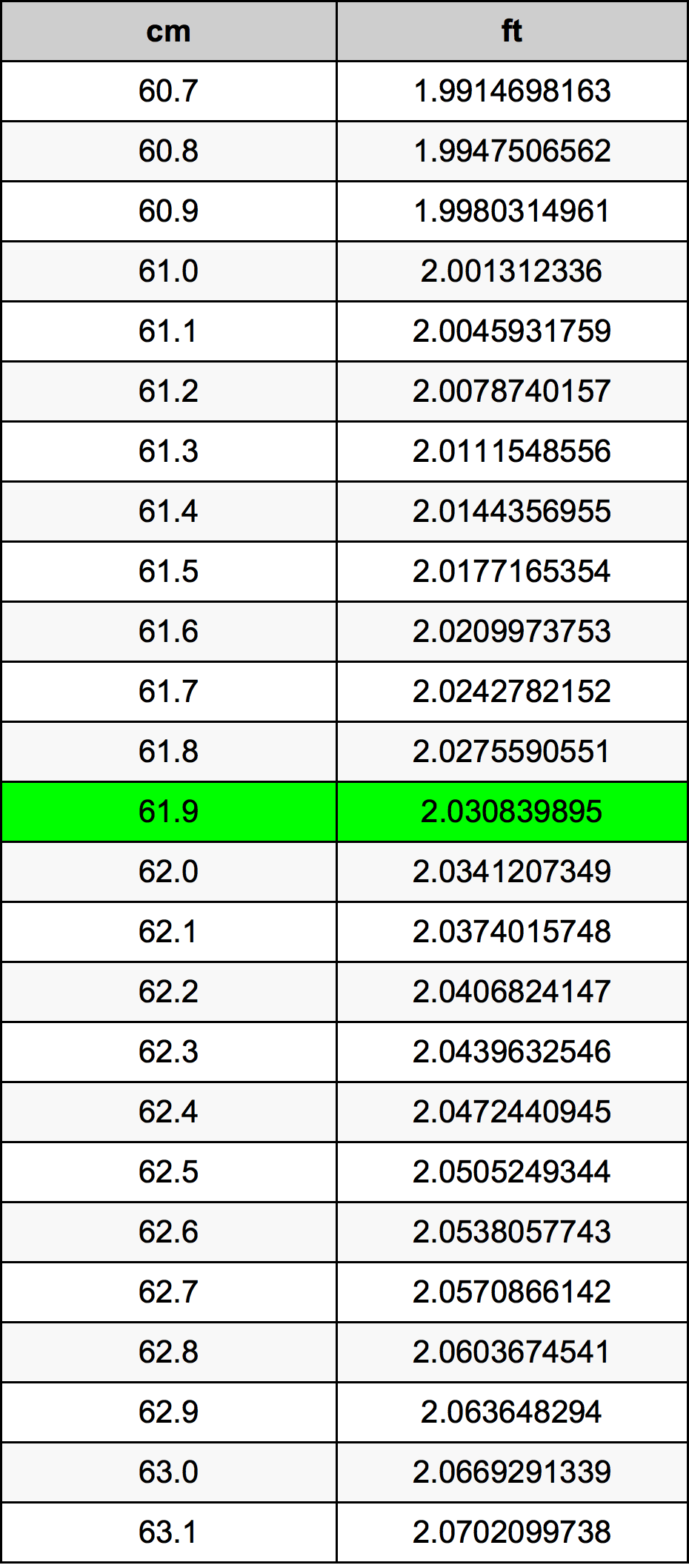 61.9 Centimetro tabella di conversione
