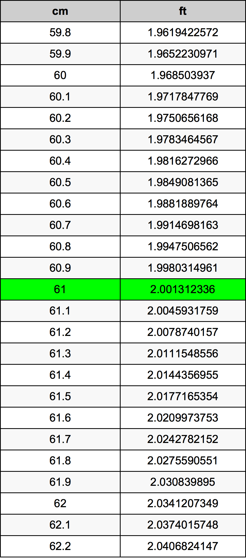 61 Centimetro tabella di conversione